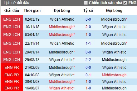 Nhận định Middlesbrough vs Wigan: Điểm tựa sân nhà