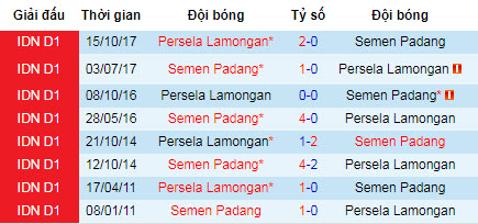 Nhận định Semen Padang vs Persela: Sống lại hy vọng trụ hạng