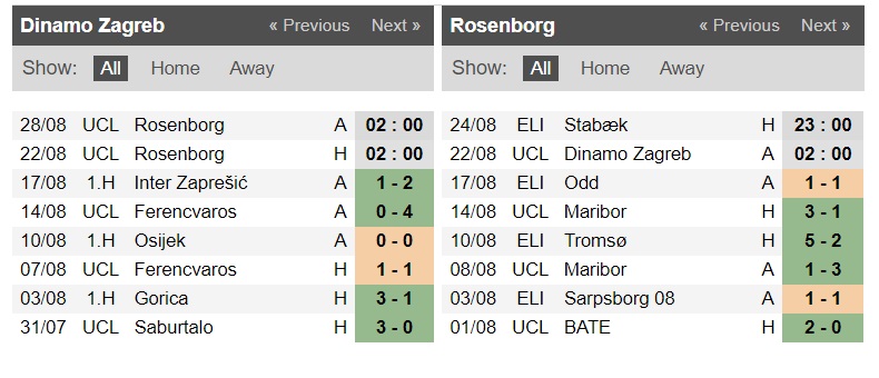 Nhận định Dinamo Zagreb vs Rosenborg, 2h ngày 22/8
