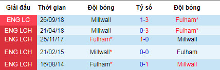 Nhận định Fulham vs Millwall: Khách đứt mạch bất bại