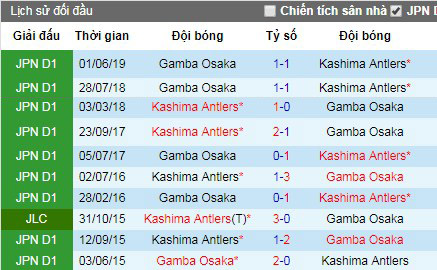 Nhận định Kashima Antlers vs Gamba Osaka, 17h ngày 23/8