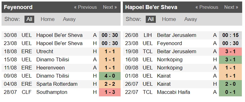 Nhận định Feyenoord vs Hapoel Beer Sheva, 0h ngày 23/8