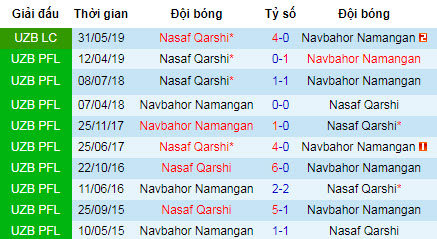 Nhận định Navbahor vs Nasaf Qarshi: Trả đủ món nợ đã nhận