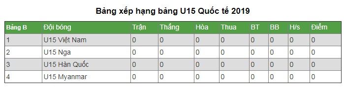 LTĐ, BXH giải U15 Quốc tế 2019: U15 Việt Nam đụng U15 Nga, U15 Hàn Quốc