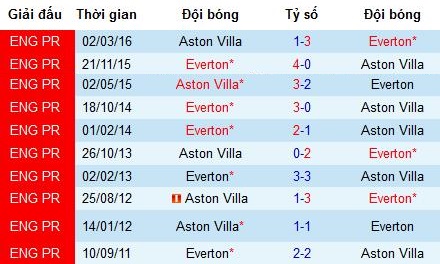 Nhận định Aston Villa vs Everton: Khó để có điểm đầu tiên