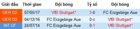 Nhận định Erzgebirge Aue vs Stuttgart: Giành ngôi đầu bảng