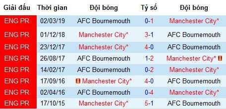 Nhận định Bournemouth vs Man City: Khi nhà vô địch nổi giận