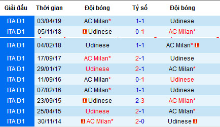 Nhận định Udinese vs AC Milan:  Khách khó giành điểm