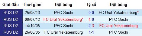 Nhận định FC Ural vs PFC Sochi: Nhặt nhạnh từng điểm một