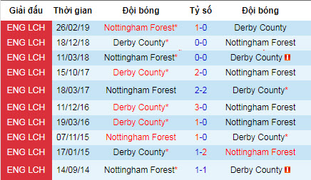 Nhận định Nottingham Forest vs Derby County: Vé đi tiếp cho chủ nhà