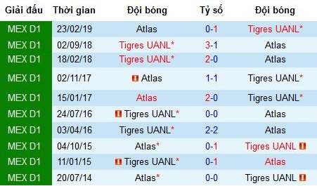 Nhận định Club Atlas vs Tigres UANL: Chủ nhà trắng tay