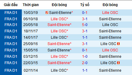 Nhận định Lille vs Saint Etienne: Kéo dài mạch không thắng