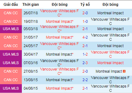 Nhận định Montreal Impact vs Vancouver Whitecaps: Bám sát top 7