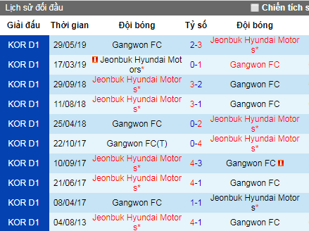 Nhận định bóng đá Gangwon vs Jeonbuk Motors, 18h ngày 4/8 (K-League)