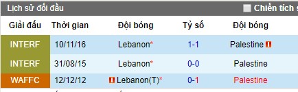 Nhận định bóng đá Lebanon vs Palestine, 2h30 ngày 6/8 (WAFF 2019)