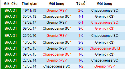 Nhận định bóng đá Gremio vs Chapecoense, 6h ngày 6/8 (Brazil Serie A)