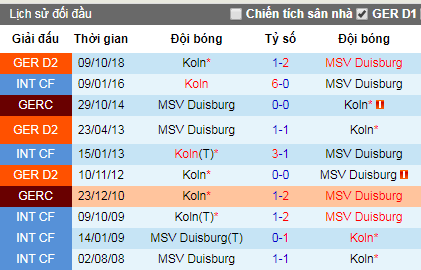 Nhận định bóng đá Duisburg vs Koln, 23h30 ngày 10/4 (Hạng 2 Đức)