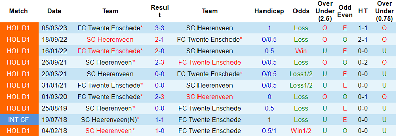 Thành tích, lịch sử đối đầu Heerenveen vs Twente, 23h45 ngày 1/6 - Ảnh 0