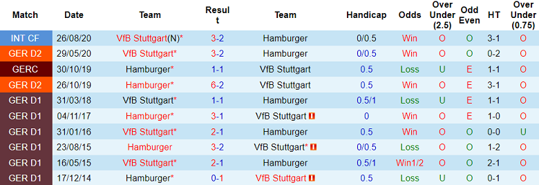 Thành tích, lịch sử đối đầu Stuttgart vs Hamburger, 1h45 ngày 2/6 - Ảnh 0