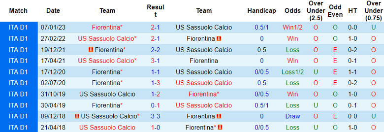 Thành tích, lịch sử đối đầu Sassuolo vs Fiorentina, 1h30 ngày 3/6 - Ảnh 0