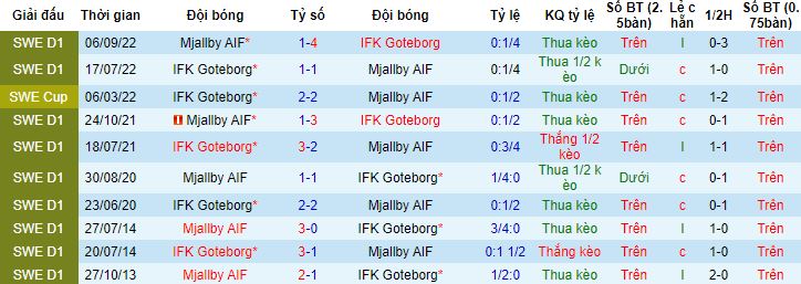 Nhận định, soi kèo Goteborg vs Mjallby, 20h00 ngày 3/6 - Ảnh 0