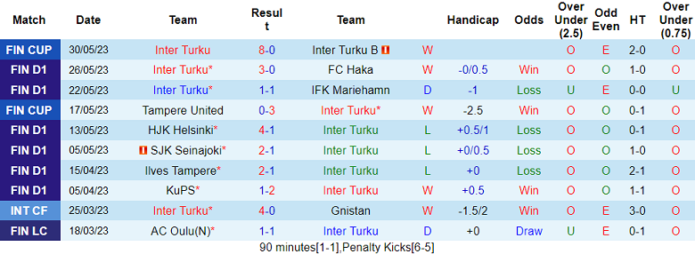 Nhận định, soi kèo Inter Turku vs Honka, 19h ngày 3/6 - Ảnh 0