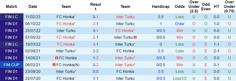 Nhận định, soi kèo Inter Turku vs Honka, 19h ngày 3/6 - Ảnh 0
