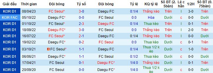 Nhận định, soi kèo Daegu vs Seoul, 17h00 ngày 4/6 - Ảnh 0