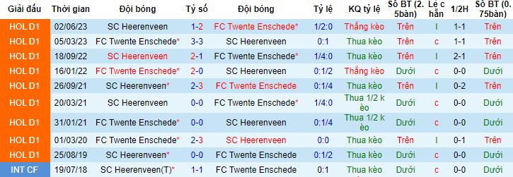 Nhận định, soi kèo Twente vs Heerenveen, 19h30 ngày 4/6 - Ảnh 0