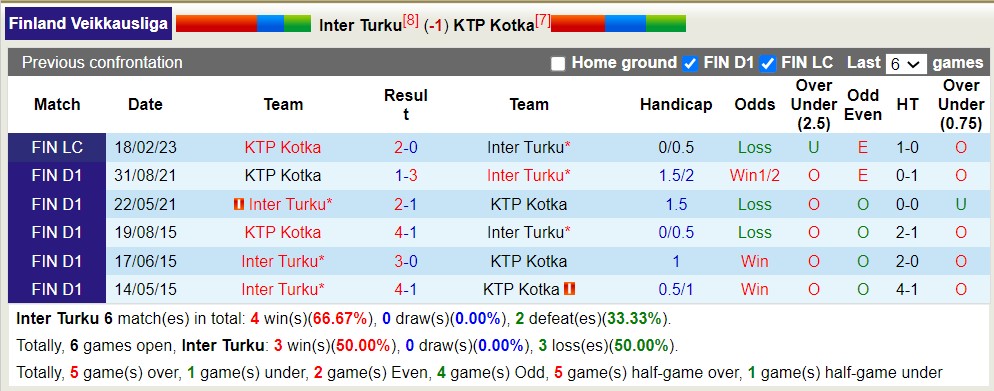 Nhận định, soi kèo Inter Turku vs KTP, 22h ngày 7/6 - Ảnh 3