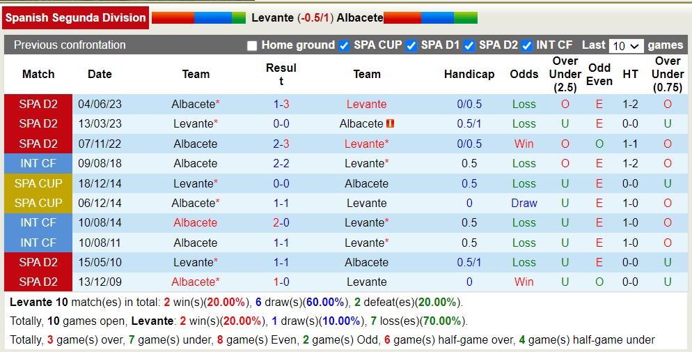 Nhận định, soi kèo Levante vs Albacete, 2h ngày 8/6 - Ảnh 3