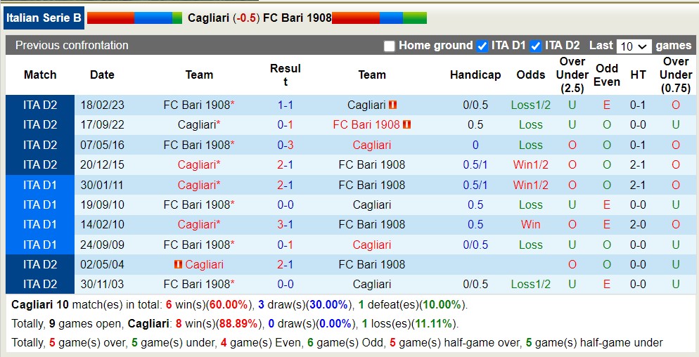 Nhận định, soi kèo Cagliari vs Bari, 1h30 ngày 9/6 - Ảnh 3