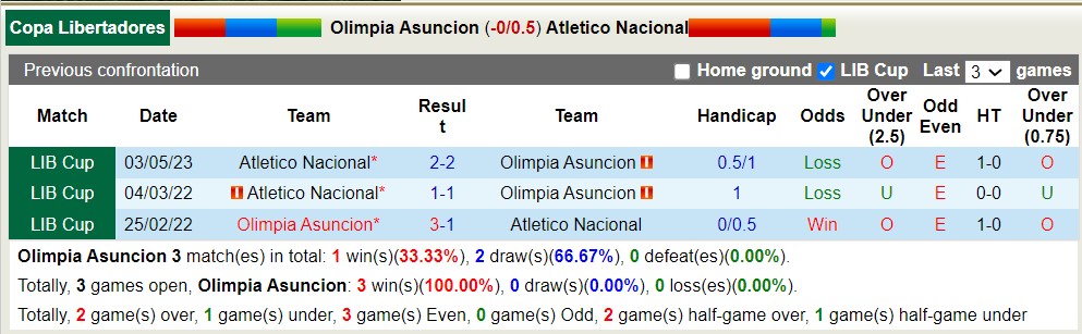 Nhận định, soi kèo Olimpia Asunción vs Atlético Nacional, 7h ngày 9/6 - Ảnh 3