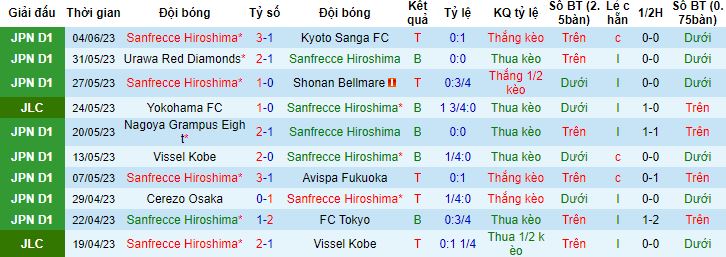 Nhận định, soi kèo Sanfrecce Hiroshima vs Tokushima, 16h30 ngày 7/6 - Ảnh 3