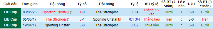 Nhận định, soi kèo The Strongest vs Sporting Cristal, 9h ngày 8/6 - Ảnh 3