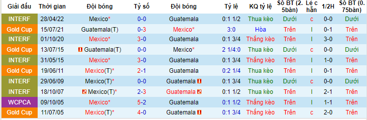 Soi kèo phạt góc Mexico vs Guatemala, 9h ngày 8/6 - Ảnh 3