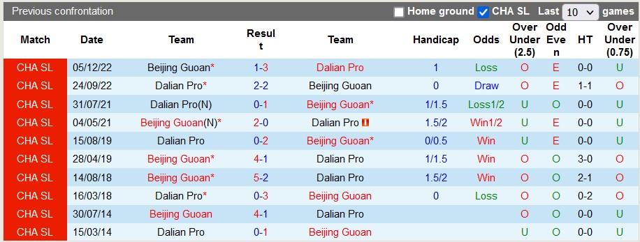 Nhận định, soi kèo Dalian vs Beijing Guoan, 18h35 ngày 9/6 - Ảnh 3