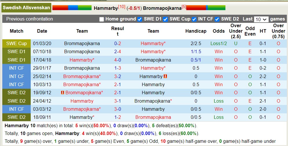 Nhận định, soi kèo Hammarby vs Brommapojkarna, 0h ngày 10/6 - Ảnh 3
