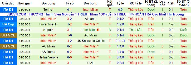Nhận định, soi kèo Man City vs Inter Milan, 2h00 ngày 11/6 - Ảnh 6