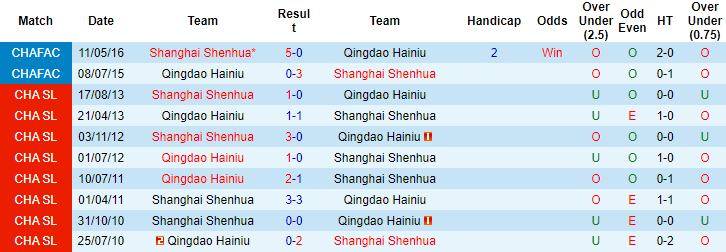 Nhận định, soi kèo Qingdao Hainiu vs Shanghai Shenhua, 18h35 ngày 8/6 - Ảnh 3