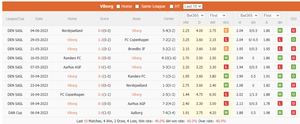 Nhận định, soi kèo Viborg vs Midtjylland, 0h ngày 10/6 - Ảnh 1