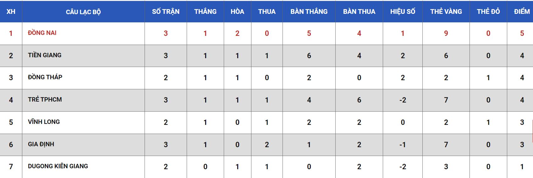 Soi kèo bóng đá Hạng nhì Việt Nam hôm nay 9/6: Vĩnh Long vs Đồng Nai - Ảnh 1