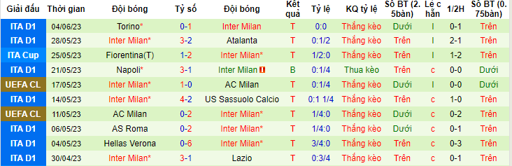 Tỷ lệ kèo đội vô địch C1 Inter Milan vs Man City, tính cả hiệp phụ/ đá luân lưu nếu có - Ảnh 3