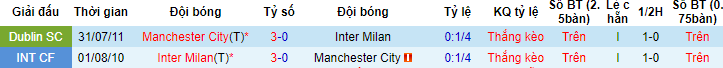 Tỷ lệ kèo đội vô địch C1 Inter Milan vs Man City, tính cả hiệp phụ/ đá luân lưu nếu có - Ảnh 4