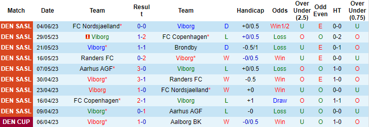 Kèo thẻ phạt ngon ăn Viborg vs Midtjylland, 0h ngày 10/6 - Ảnh 1