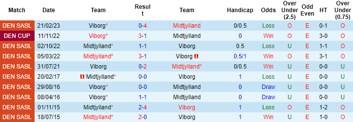 Kèo thẻ phạt ngon ăn Viborg vs Midtjylland, 0h ngày 10/6 - Ảnh 3