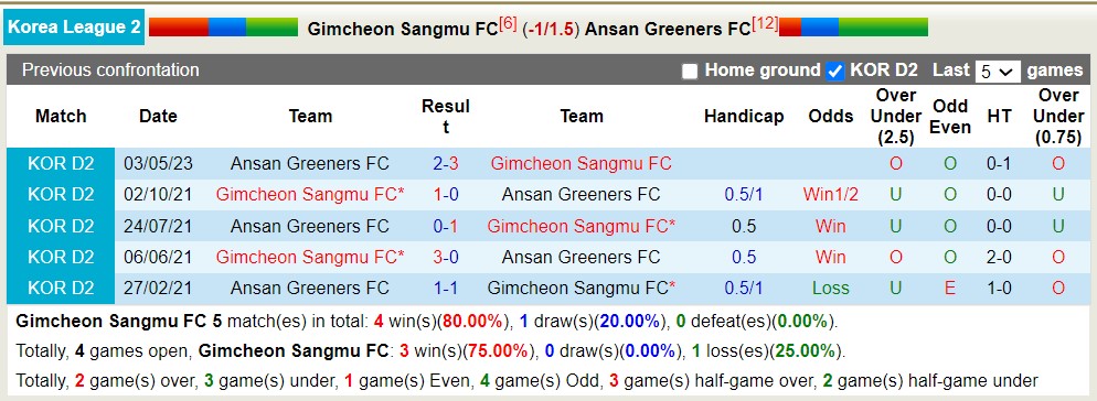 Nhận định, soi kèo Gimcheon vs Ansan Greeners, 14h ngày 10/6 - Ảnh 3