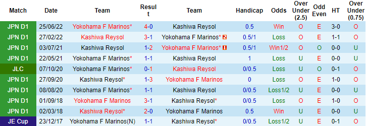 Kèo thẻ phạt ngon ăn Yokohama F Marinos vs Kashiwa Reysol, 14h ngày 10/6 - Ảnh 3