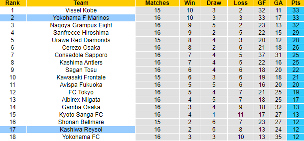 Kèo thẻ phạt ngon ăn Yokohama F Marinos vs Kashiwa Reysol, 14h ngày 10/6 - Ảnh 4