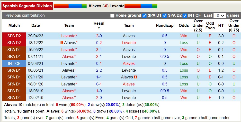 Nhận định, soi kèo Alaves vs Levante, 2h ngày 12/6 - Ảnh 3